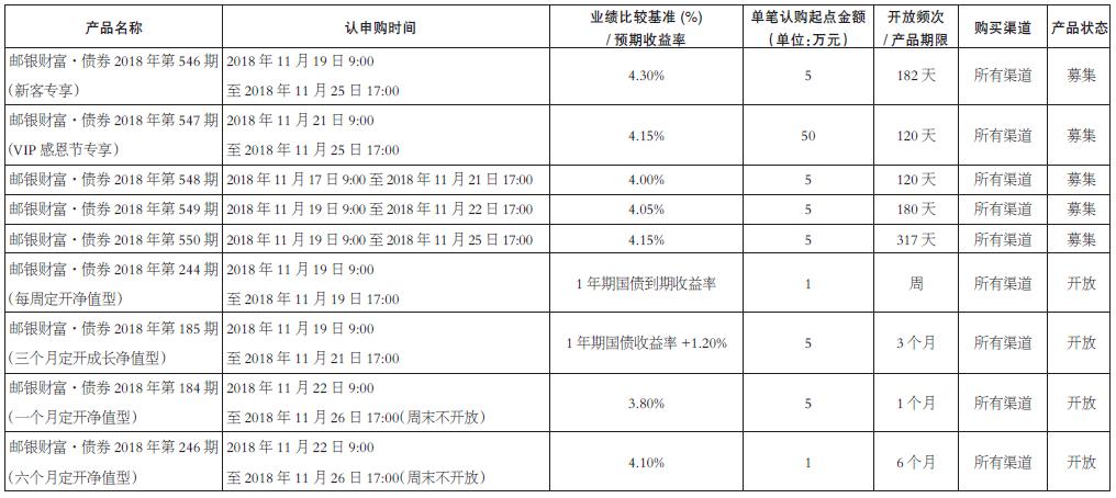 中国邮政储蓄银行2018年11月17日至11月26日