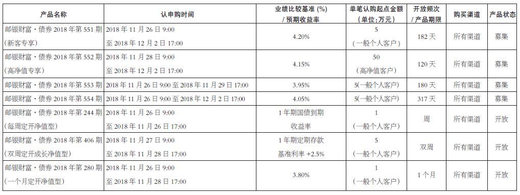 中国邮政储蓄银行2018年11月26日至12月2日